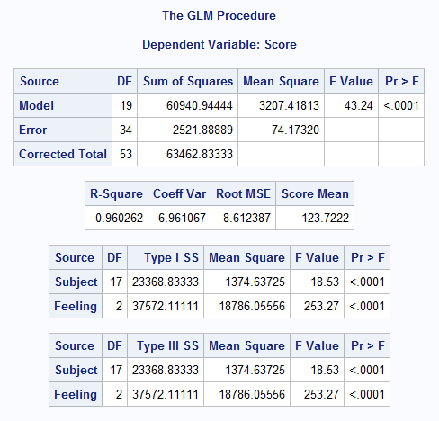 Omega Squared for ANOVA from F